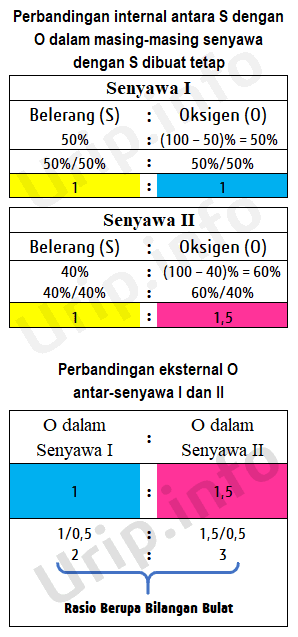Soal Hukum Kelipatan Perbandingan Hukum Dalton Urip Dot Info
