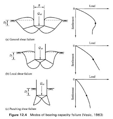 Modes of Bearing capacity failure