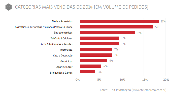 produtos mais vendidos na internet em 2014