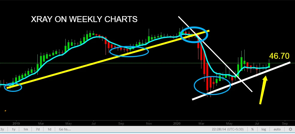 Stock To Watch Dentsply Sirona Inc Xray Nasdaq U S Stock Market Investment Ideas Strategy