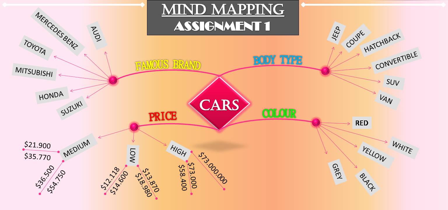 Mind Mapping 