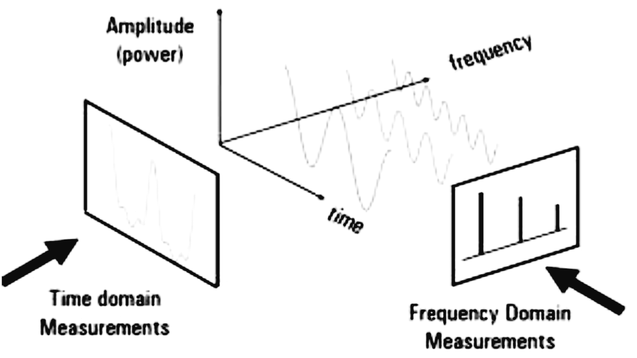 Spectrum analyzer working principle, used and applications