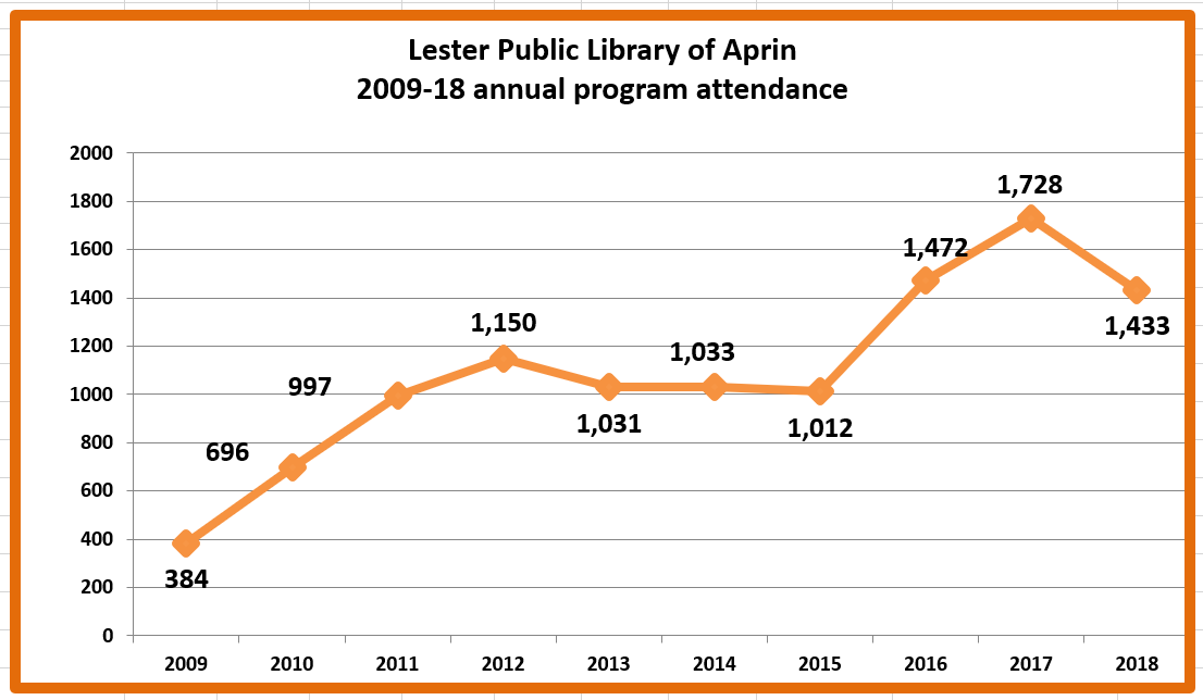 Retiring Guy's Digest UPDATE. Lester Public Library of Arpin 2009