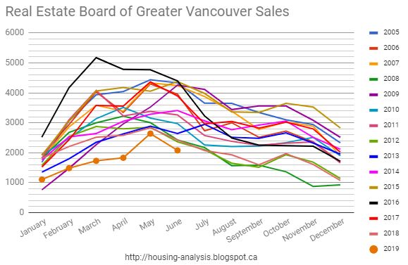 Vancouver Condo Price History Chart