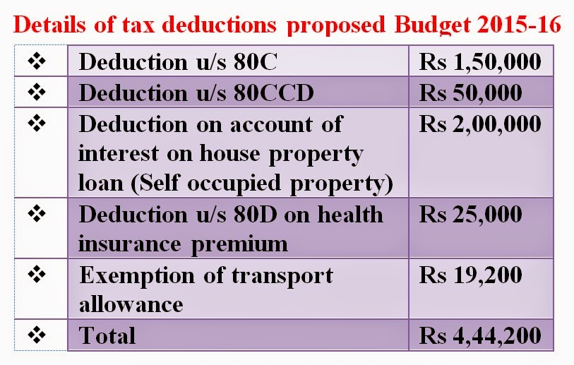 income-tax-exemption-limit-in-the-budget-2015-16-central-government