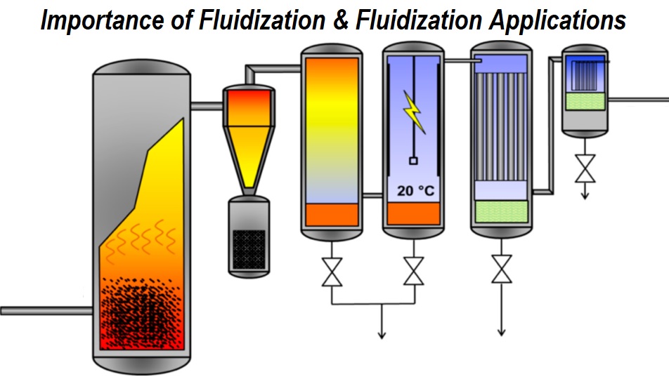 Importance of Fluidization and Fluidization Applications Tip Tech News