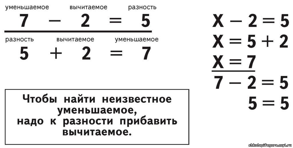 Уравнения на неизвестное уменьшаемое. Вычитание название компонентов. Сложение и вычитание с нулем. Памятка решение уравнений. Как вычесть часть из целого.