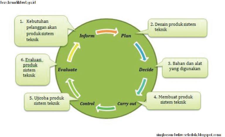 Bab 2 Wirausaha Produk Rekayasa Sistem Teknik Kelas 11 Sma Ma Smk Prakarya