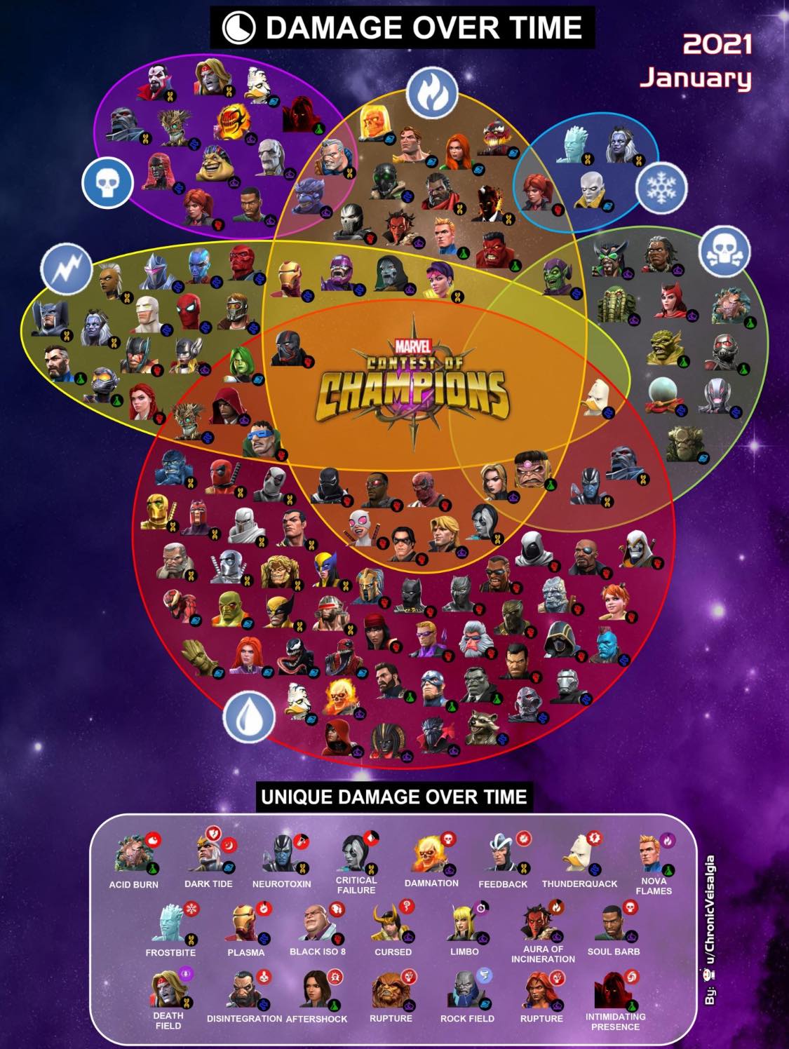 MCOC Abilities | Utility | Immunity Chart