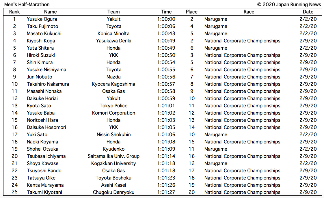2020 Japanese Distance Rankings updated 7/26/20