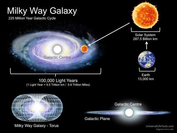 地球與太陽系與銀河系的關係,Solar system and milky way