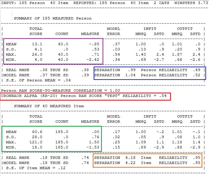 Analisis Instrumen Tes Dengan Winstep Semesta Psikometrika