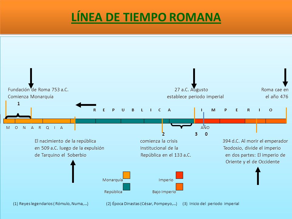 Literatura Romana Linea Del Tiempo - Reverasite