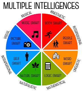 Multiple intelligences graphic