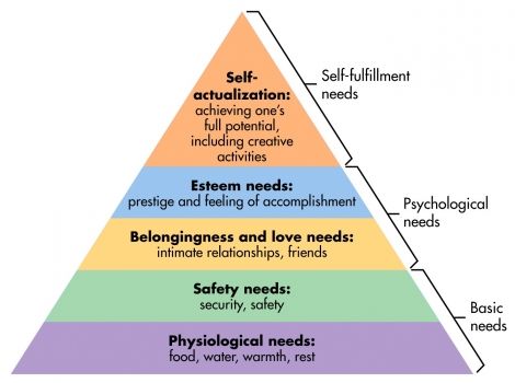What are the 5 levels of Maslow hierarchy of needs?ما هي المستويات الخمسة لتسلسل ماسلو الهرمي للاحتياجات؟