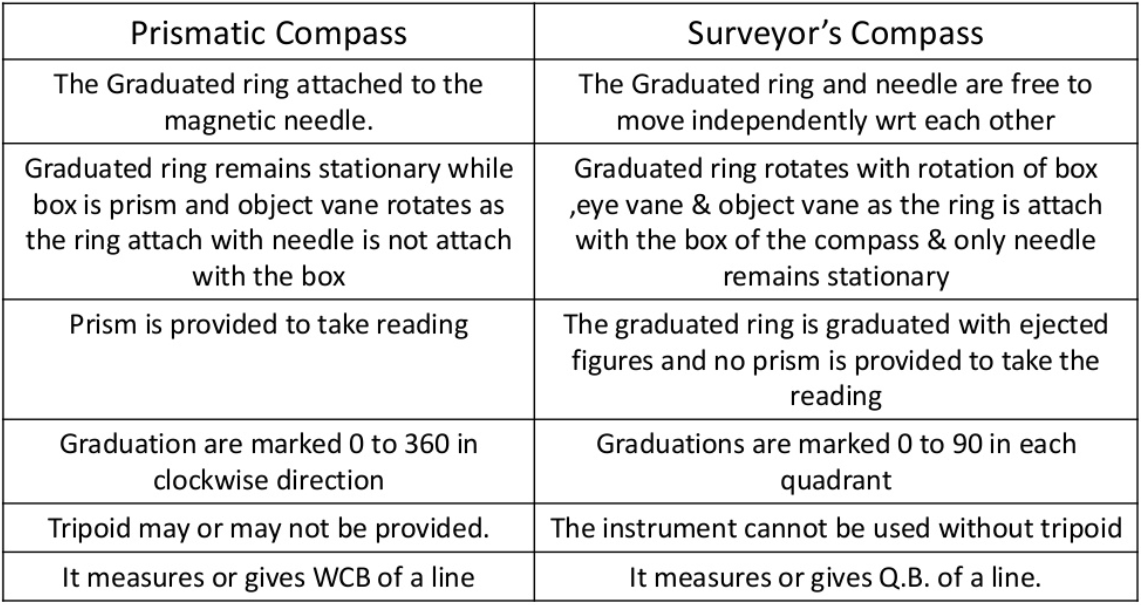 GPSC Preparation for civil engineering CIVIL ENGINEERING SURVEYING