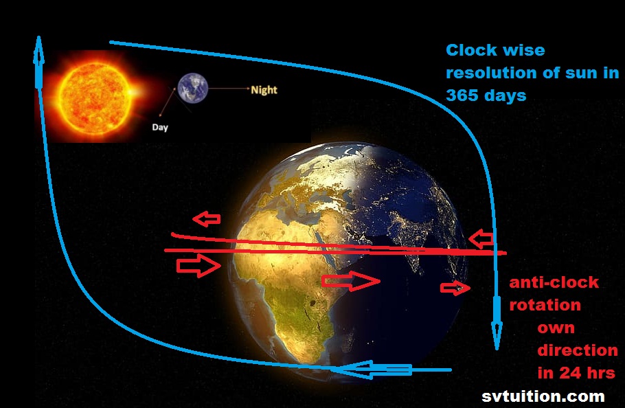 Formation of Day and Night Svtuition
