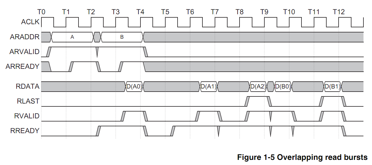 Verification Protocols AXI Protocol