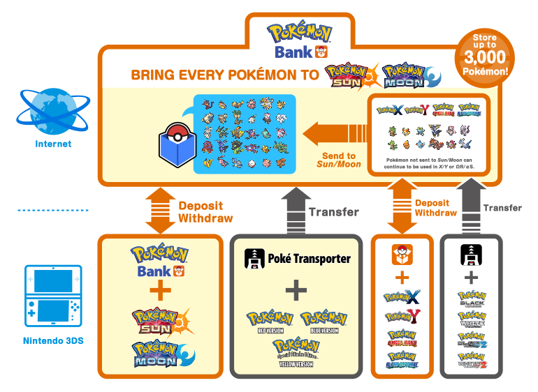 Poké Transporter A Esperança de Manter seus Pokémon em Todos os Jogos