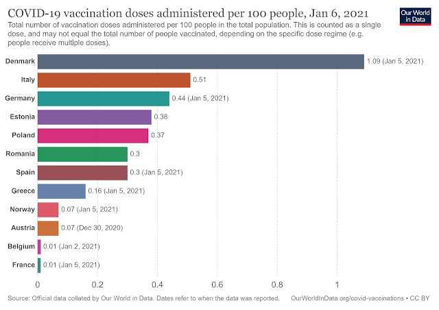 Total number of vaccination doses administered per 100 people