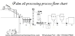 palm oil mill process flow chart
