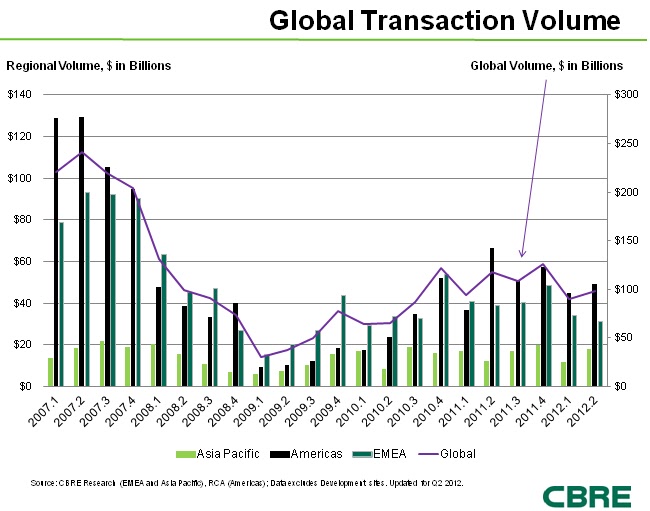 Avondale Asset Management Office Space Vacancy Rate Historical Chart