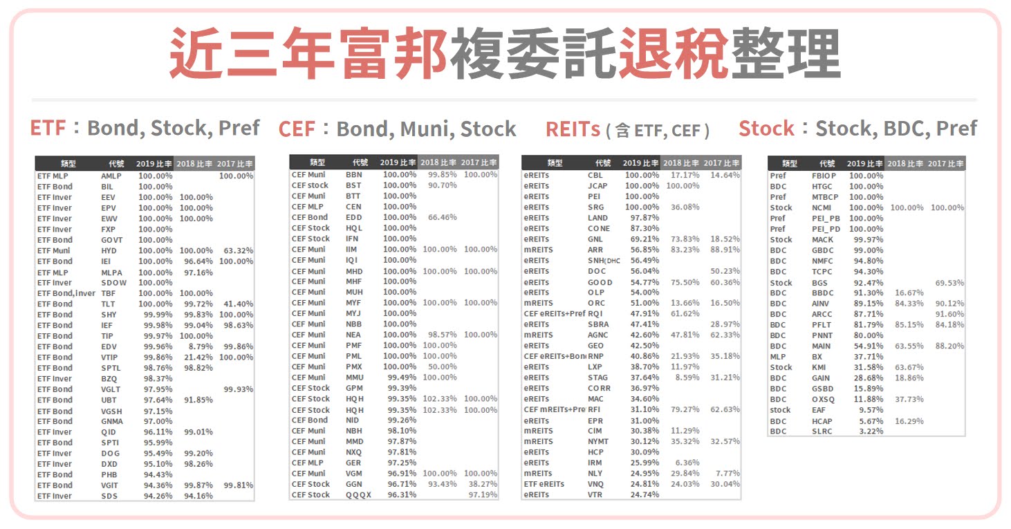 [心得] 近三年富邦複委託退稅整理