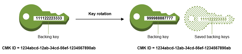 AWS KMS - Basic concepts
