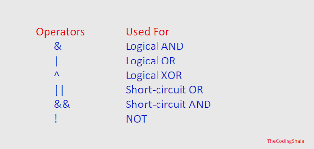 Java Operators - The Coding Shala
