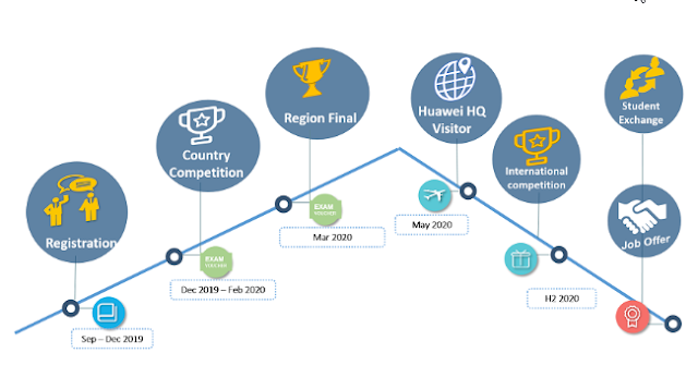 Huawei ICT competition