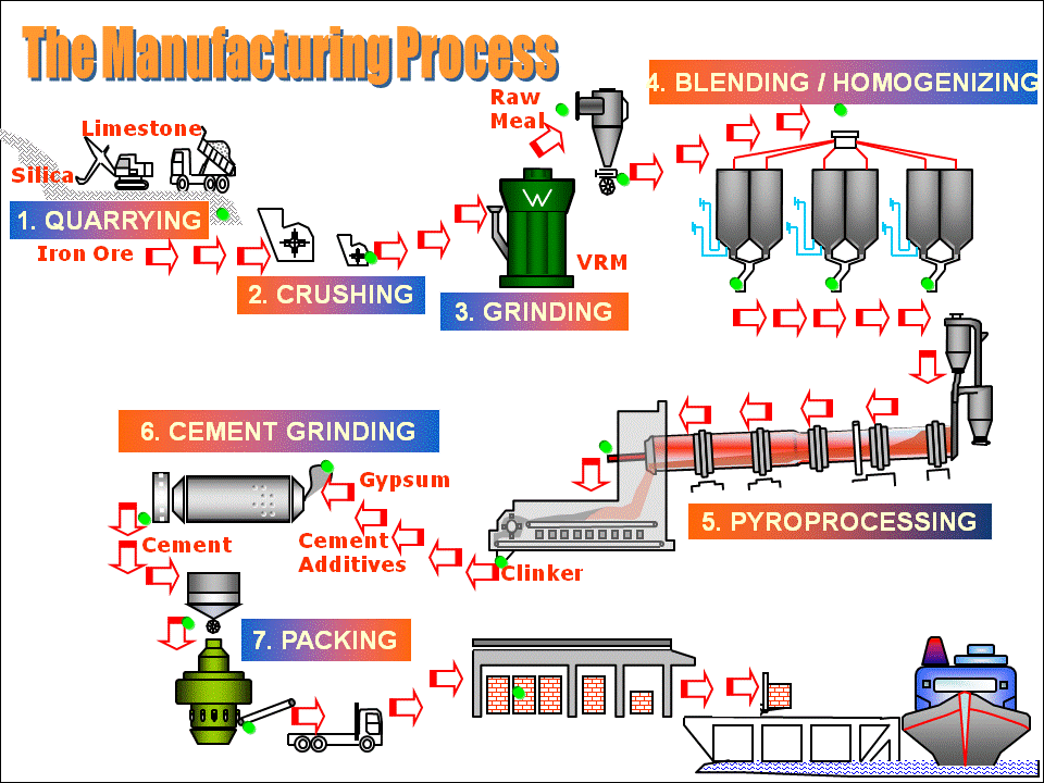 Cement Production Process Flow Diagram Pictures to Pin on Pinterest