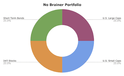 william-bernstein-no-brainer-portfolio-1024x630.png