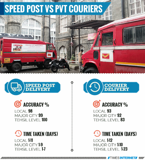 speed post is better service than courier