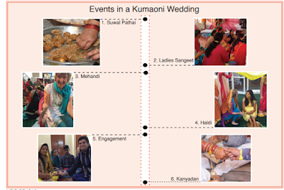 Events in Kumaoni Wedding