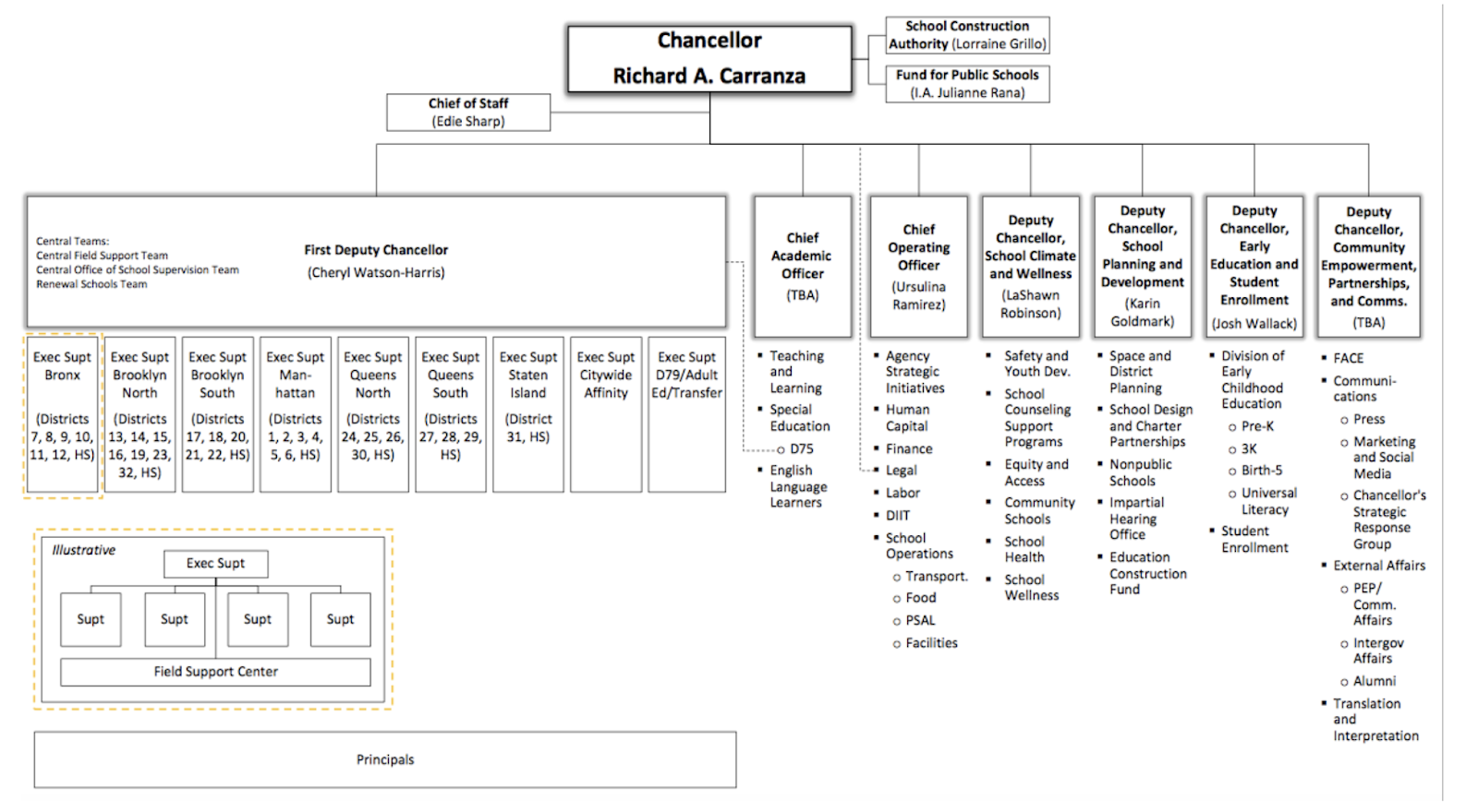 Nyc Doe Organizational Chart 2018