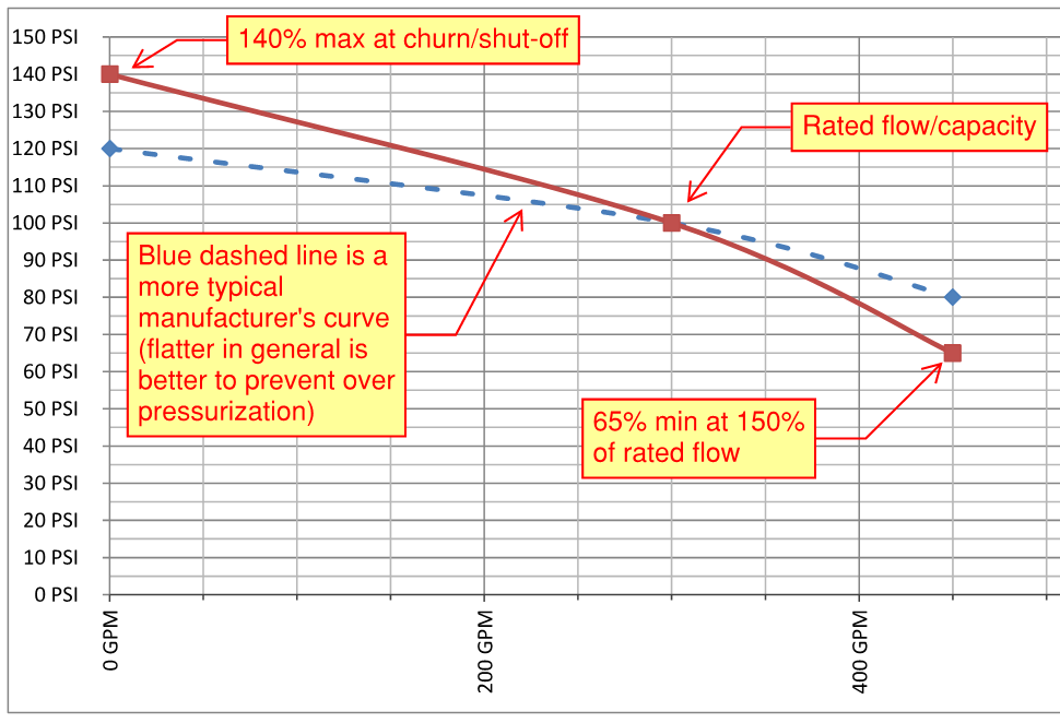 Anvil Fire Blog: Fire Pump Rating (Size) Selection