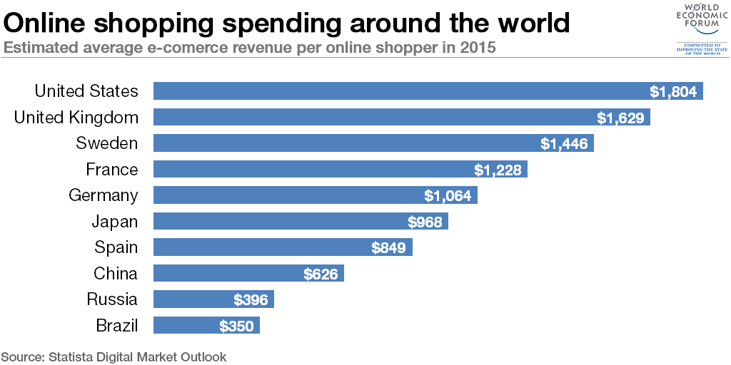 Qué países gastan más en compras online
