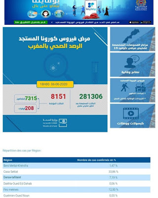 المغرب يعلن عن تسجيل 80 إصابة جديدة مؤكدة ليرتفع العدد إلى 8151 مع تسجيل 47 حالة شفاء خلال الـ24 الأخيرة✍️👇👇👇