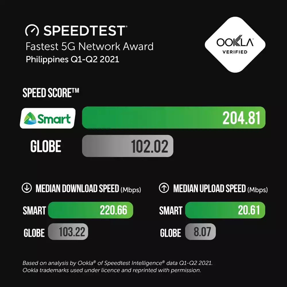 Q1-Q2 2021 Fastest 5G Network Award Q1-Q2 2021 Fastest 5G Network Award