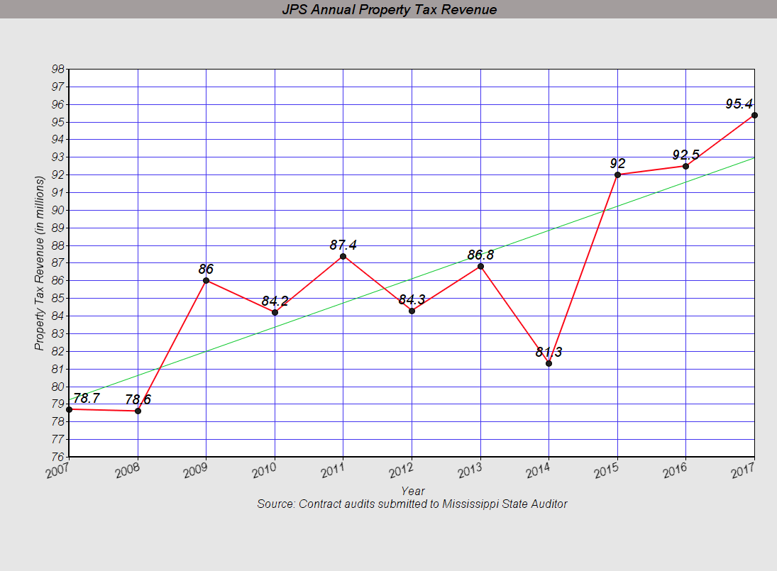 Jackson Jambalaya Mo' Money? JPS Collects Record Property Taxes