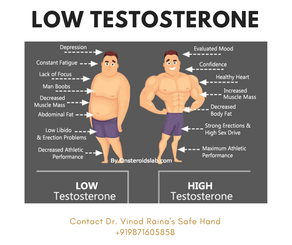 Low testosterone (low-T) is underproduction or lack of production of. men a...