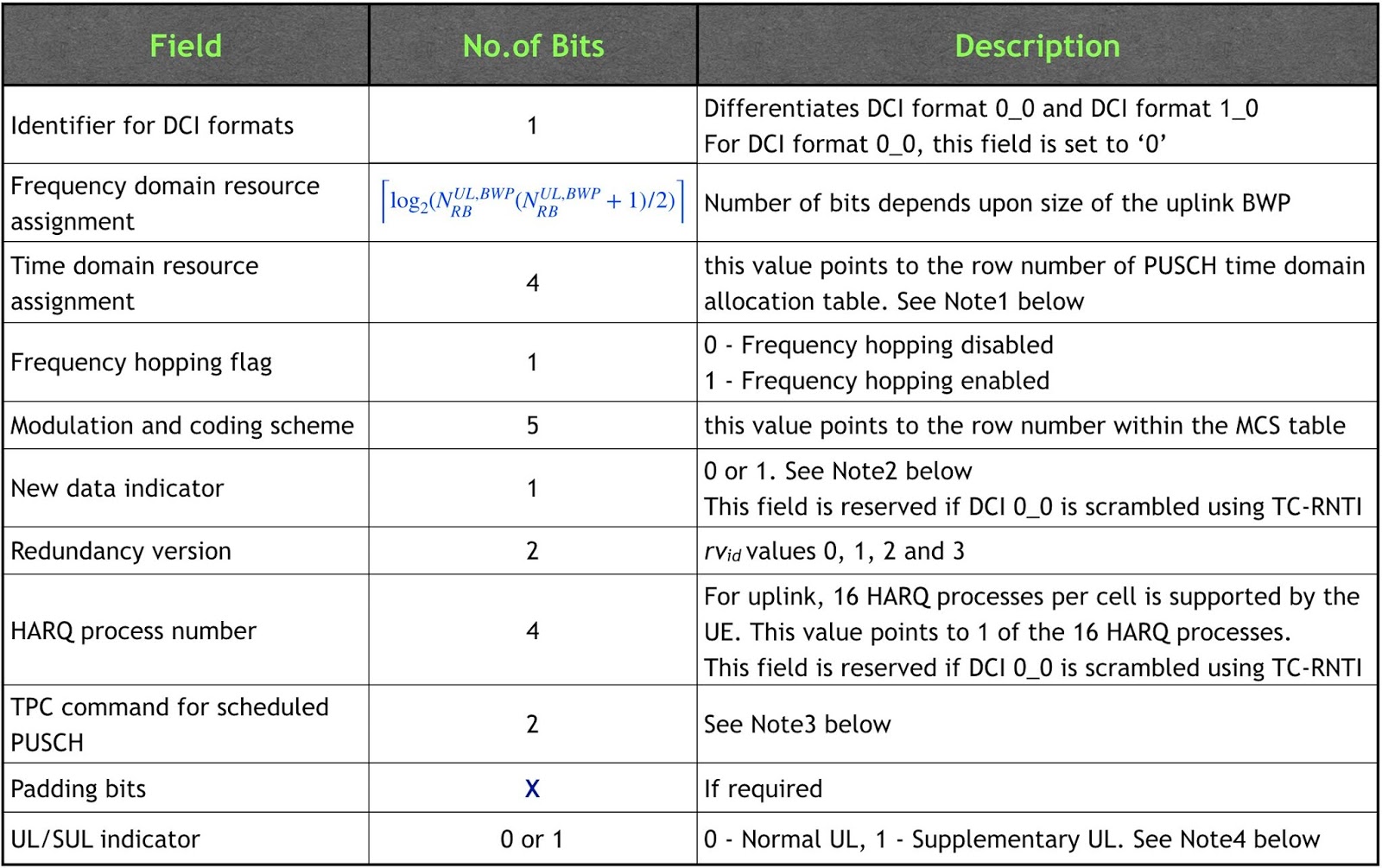 How LTE Stuff Works? DCI Formats in 5G NR