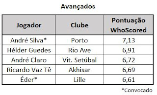 Avançados portugueses