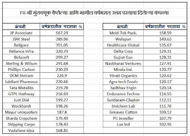 FII Investment in Indian stock Market