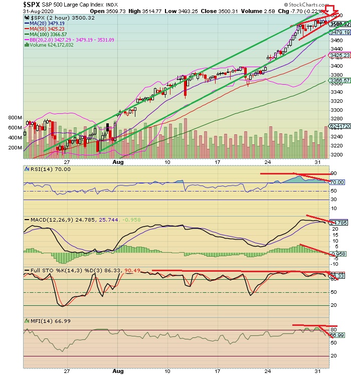 The Keystone Speculator™ SPX S&P 500 2Hour Chart; UpwardSloping
