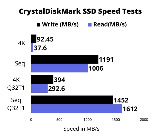 256GB SSD storage speed test results in the form of chart. The test was carried by CrystalDiskMark tool.