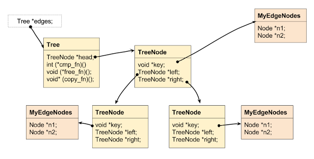 C++ Tip Of The Day: Generic C-Trees and C++ std::maps
