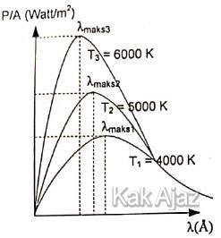 Grafik hukum pergeseran Wien, Fisika UN 2019 no. 40