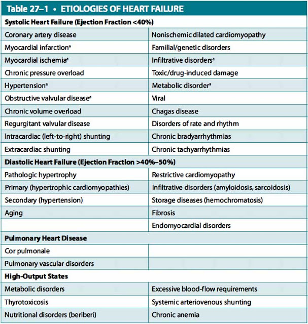 etiologies of heart failure