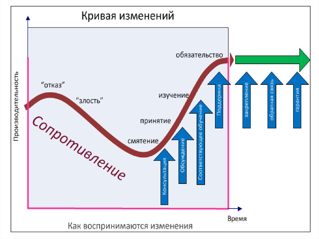 Суть изменений с участием. Управление изменениями проекта. Управление изменениями картинки. Управление изменениями рисунок. Управление изменениями в организации.